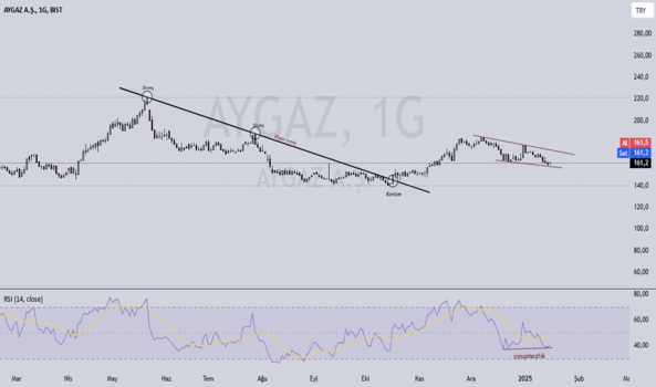 1Ocak 16, 2025 23:06 - AYGAZ - Hisse Yorum ve Teknik Analiz - AYGAZ