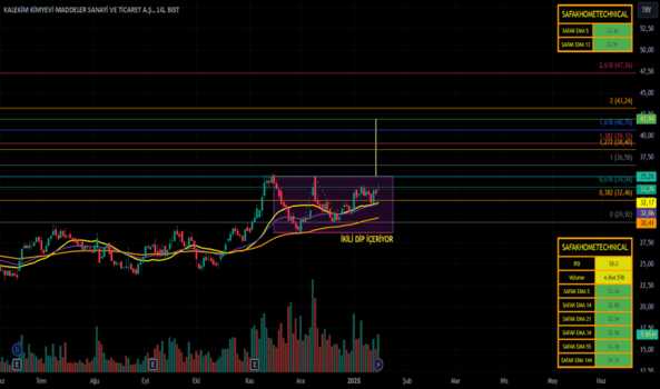 1Ocak 17, 2025 00:22 - KLKIM - Hisse Yorum ve Teknik Analiz - KALEKIM KIMYEVI MADDELER
