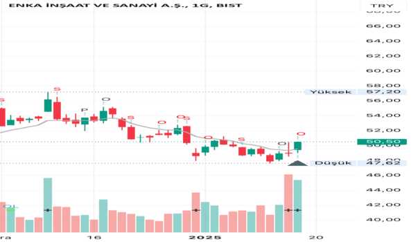 16 Ocak 2025 - Enkai Teknik Analiz - ENKA INSAAT
