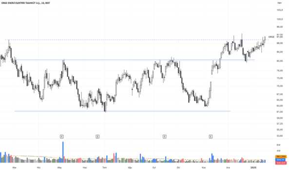 17 Ocak 2025 - ORGE - Konsolidasyon Kırılımı ve ATH'e Doğru Yolculuk - ORGE ENERJI ELEKTRIK