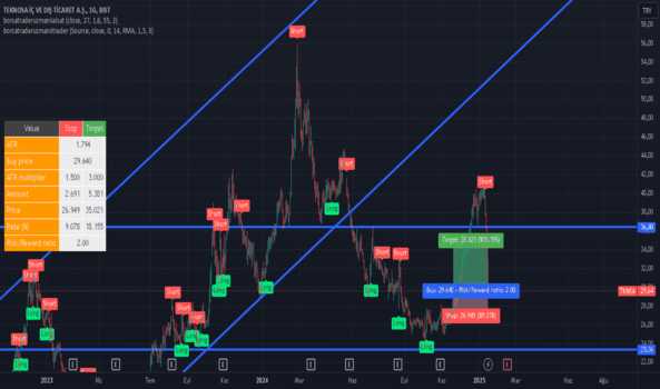 17 Ocak 2025 - Tknsa Hissemiz Yeniden Yükseliş Kanalına Girebilecek Mi? - TEKNOSA IC VE DIS TICARET