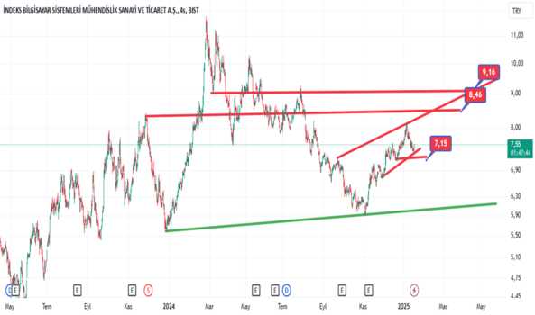 17 Ocak 2025 - Indes - Hisse Yorum ve Teknik Analiz - INDEKS BILGISAYAR