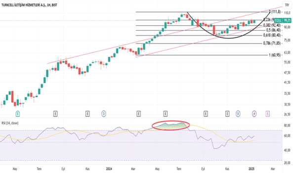 17 Ocak 2025 - TURKCELL. (Tcell hissesi) Teknik Analiz ve Yorumlar - TURKCELL
