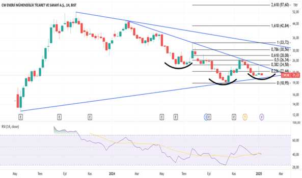 17 Ocak 2025 - #CWENE - CW ENERJİ. - CW ENERJI