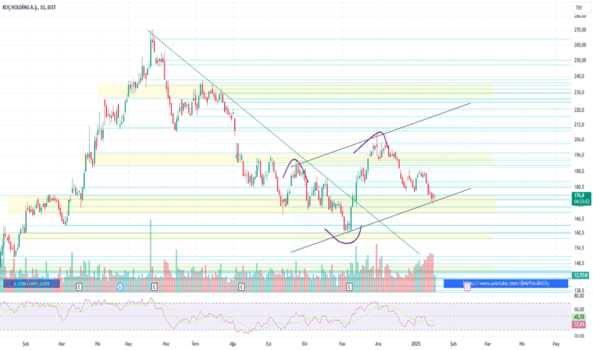 17 Ocak 2025 - Kchol - Hisse Yorum ve Teknik Analiz - KOC HOLDING