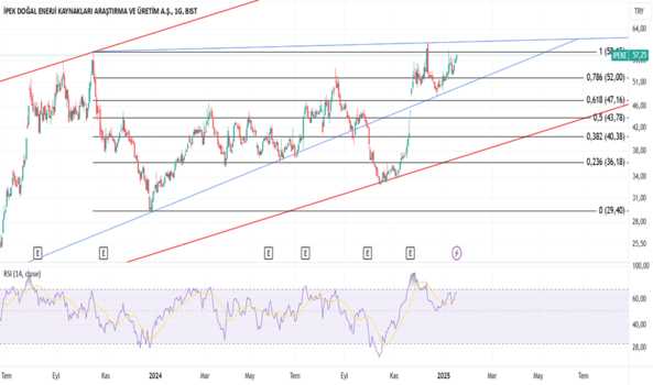 17 Ocak 2025 - İPEKE. (Ipeke hissesi) Teknik Analiz ve Yorumlar - IPEK DOGAL ENERJI