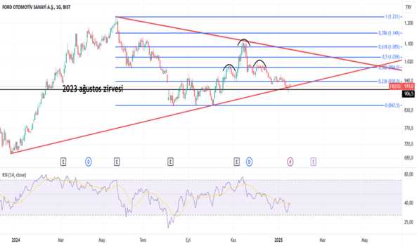 17 Ocak 2025 - FROTO. (Froto hissesi) Teknik Analiz ve Yorumlar - FORD OTOSAN