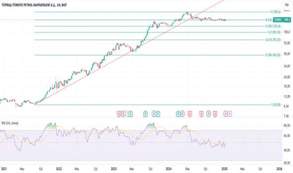 17 Ocak 2025 - TUPRAŞ. (Tuprs hissesi) Teknik Analiz ve Yorumlar - TUPRAS