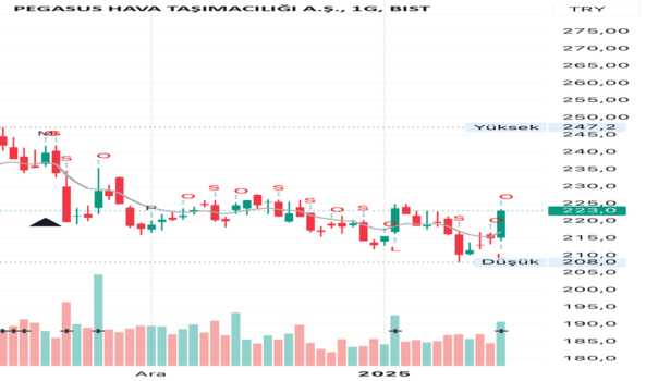 17 Ocak 2025 - Pgsus Teknik Analiz - PEGASUS