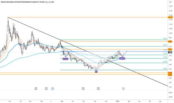 17 Ocak 2025 - #INDES (Indes hissesi) Teknik Analiz ve Yorumlar - INDEKS BILGISAYAR