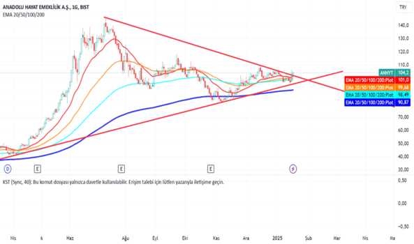 1Ocak 18, 2025 10:56 - ANHYT - Hisse Yorum ve Teknik Analiz - ANADOLU HAYAT EMEK.