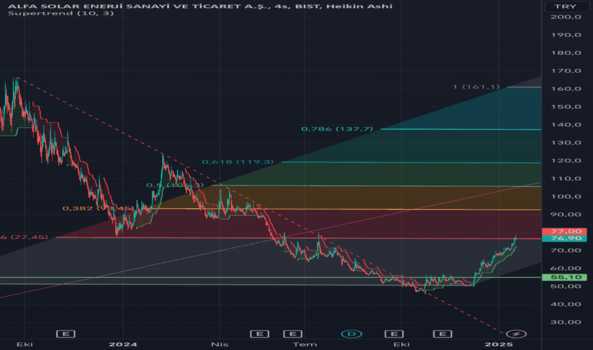 18 Ocak 2025 - Alfas - Hisse Yorum ve Teknik Analiz - ALFA SOLAR ENERJI
