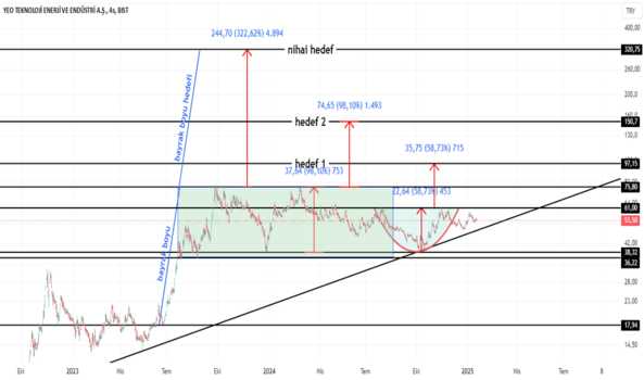 1Ocak 18, 2025 12:05 - YEOTK - Hisse Yorum ve Teknik Analiz - YEO TEKNOLOJI ENERJI