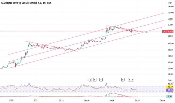 18 Ocak 2025 - MRSHL - Hisse Yorum ve Teknik Analiz - MARSHALL