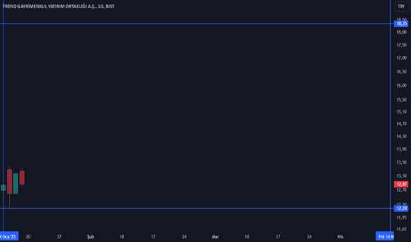 18 Ocak 2025 - TDGYO trend analizi - TREND GMYO