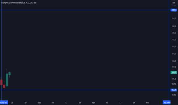 1Ocak 18, 2025 22:36 - ANHYT - Hisse Yorum ve Teknik Analiz - ANADOLU HAYAT EMEK.