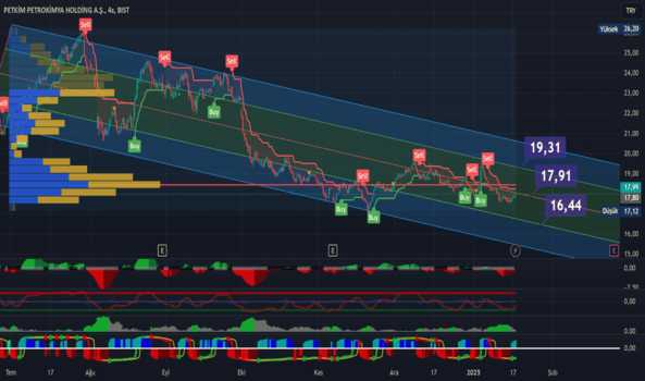 19 Ocak 2025 - PETKM: direnç seviyeleri ise 18.30 ve 19.31 - PETKIM