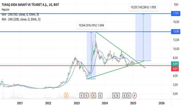 19 Ocak 2025 - Tukaş (Tukas hissesi) Teknik Analiz ve Yorumlar - TUKAS GIDA