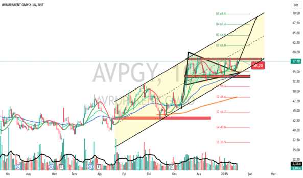 1Ocak 19, 2025 13:47 - AVPGY - Hisse Yorum ve Teknik Analiz - AVRUPAKENT GMYO