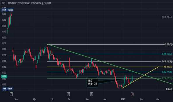 1Ocak 19, 2025 14:56 - MNDRS - Hisse Yorum ve Teknik Analiz - MENDERES TEKSTIL