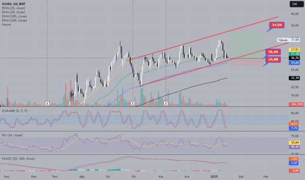 1Ocak 19, 2025 15:17 - ICUGS - Hisse Yorum ve Teknik Analiz - ICU GIRISIM