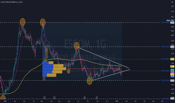 19 Ocak 2025 - ESCOM - Hisse Yorum ve Teknik Analiz - ESCORT TEKNOLOJI