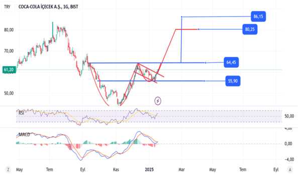 19 Ocak 2025 - #CCOLA - cola hisse - COCA COLA ICECEK