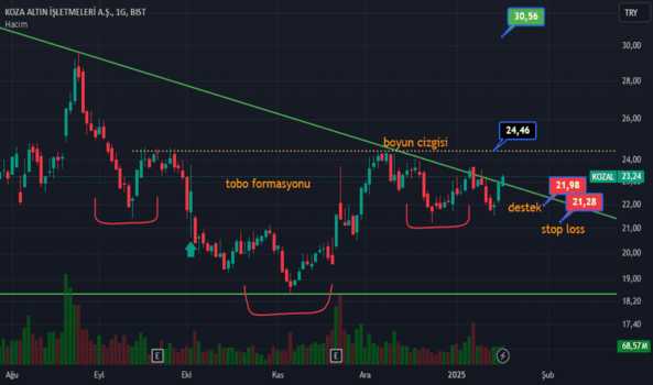 1Ocak 19, 2025 18:34 - KOZAL - Hisse Yorum ve Teknik Analiz - KOZA ALTIN