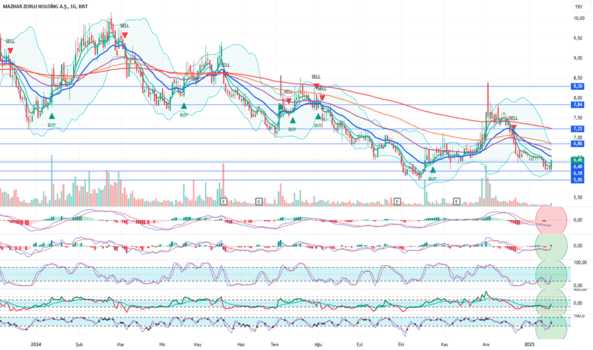 19 Ocak 2025 - MZHLD Hisse Analiz Yorum - MAZHAR ZORLU HOLDING