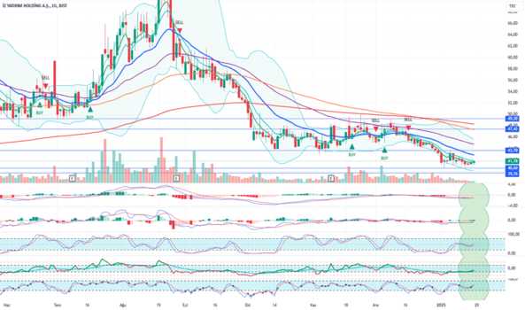19 Ocak 2025 - IZINV Hisse Analiz Yorum - IZ YATIRIM HOLDING