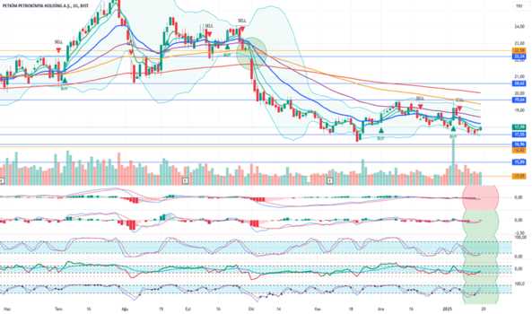 19 Ocak 2025 - PETKM Hisse Analiz Yorum - PETKIM