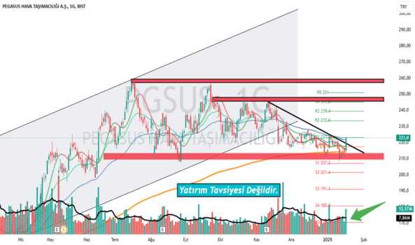 19 Ocak 2025 - PGSUS - Hisse Yorum ve Teknik Analiz - PEGASUS