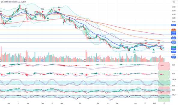 19 Ocak 2025 - SOKM Hisse Analiz Yorum - SOK MARKETLER TICARET