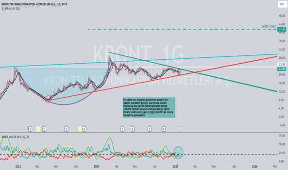 1Ocak 19, 2025 22:20 - KRONT - Hisse Yorum ve Teknik Analiz - KRON TEKNOLOJI