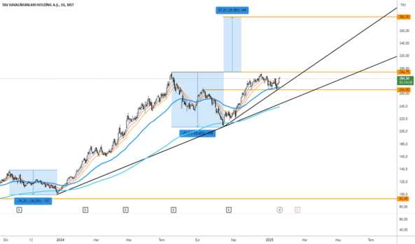 20 Ocak 2025 - #Tavhl (Tavhl hissesi) Teknik Analiz ve Yorumlar - TAV HAVALIMANLARI