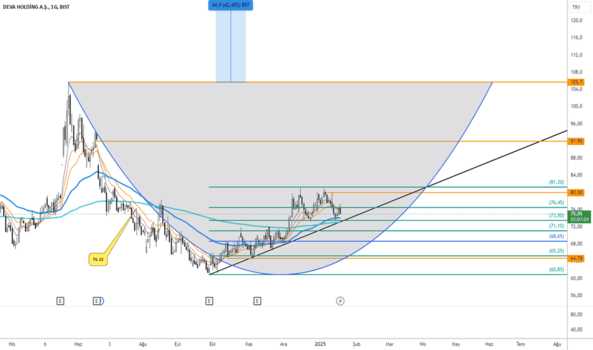 20 Ocak 2025 - #Deva (Deva hissesi) Teknik Analiz ve Yorumlar - DEVA HOLDING