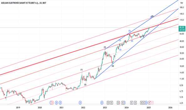 20 Ocak 2025 - ASELSAN (Asels hissesi) Teknik Analiz ve Yorumlar - ASELSAN