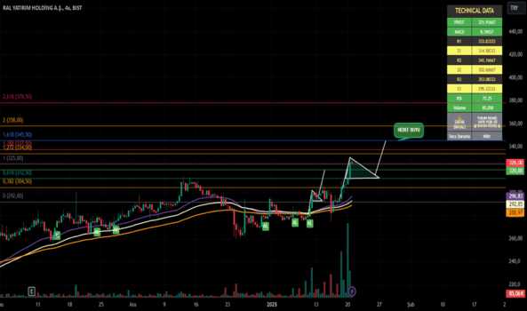 1Ocak 20, 2025 21:58 - RALYH - Hisse Yorum ve Teknik Analiz - RAL YATIRIM HOLDING