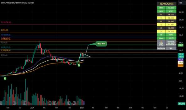 20 Ocak 2025 - SKYLP - Hisse Yorum ve Teknik Analiz - SKYALP FINANSAL TEKNOLOJILER