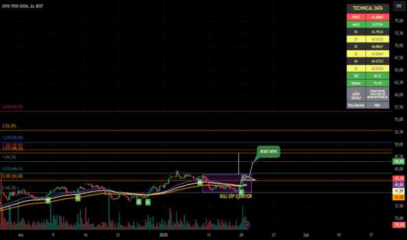 1Ocak 20, 2025 22:00 - OFSYM - Hisse Yorum ve Teknik Analiz - OFIS YEM GIDA
