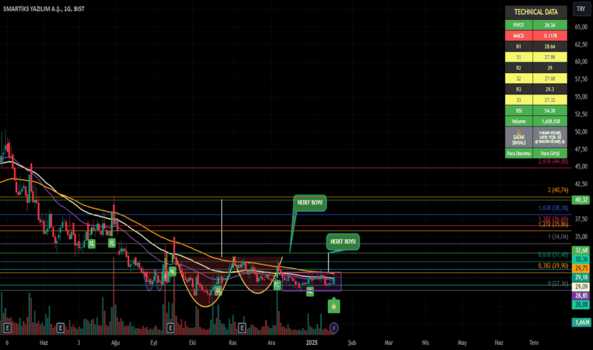 20 Ocak 2025 - SMART - Hisse Yorum ve Teknik Analiz - SMARTIKS YAZILIM