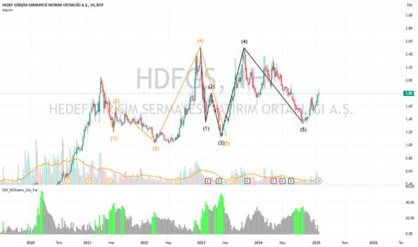 21 Ocak 2025 - #HDFGS (Hdfgs hissesi) Teknik Analiz ve Yorumlar - HEDEF GIRISIM