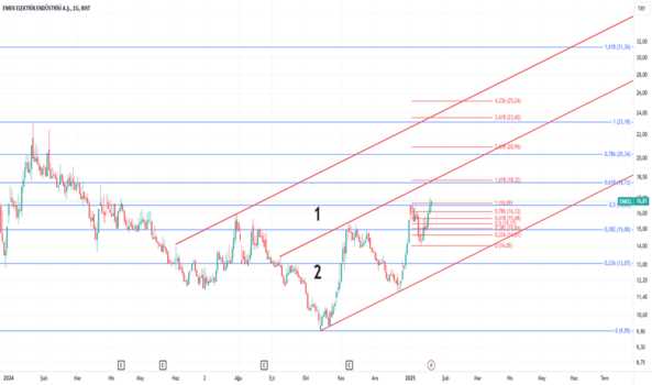 1Ocak 21, 2025 16:42 - EMKEL - Hisse Yorum ve Teknik Analiz - EMEK ELEKTRIK