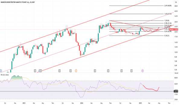 1Ocak 21, 2025 17:01 - MAGEN - Hisse Yorum ve Teknik Analiz - MARGUN ENERJI