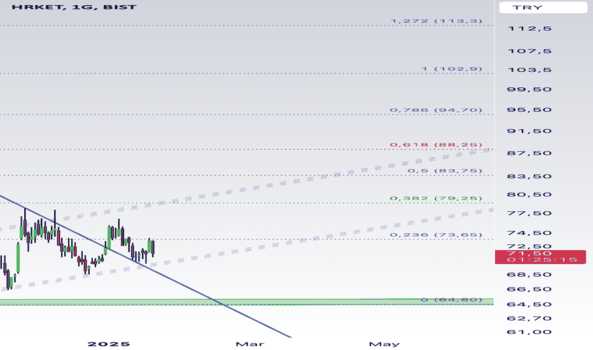 1Ocak 21, 2025 16:59 - HRKET - Hisse Yorum ve Teknik Analiz - HAREKET PROJE TASIMACILIGI