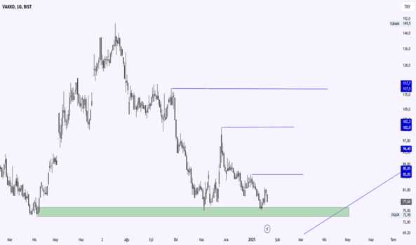 1Ocak 21, 2025 20:40 - VAKKO - Hisse Yorum ve Teknik Analiz - VAKKO TEKSTIL