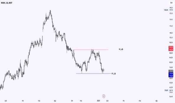 1Ocak 21, 2025 20:44 - MAVI - Hisse Yorum ve Teknik Analiz - MAVI GIYIM