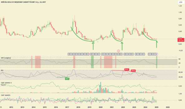 1Ocak 21, 2025 20:54 - KRSTL - Hisse Yorum ve Teknik Analiz - KRISTAL KOLA