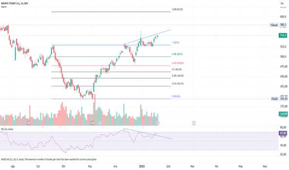1Ocak 21, 2025 21:51 - MGROS - Hisse Yorum ve Teknik Analiz - MIGROS TICARET