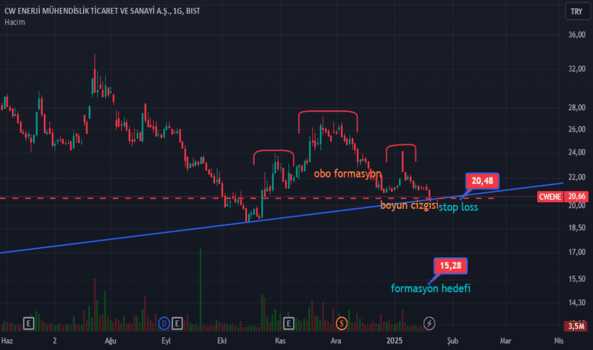 21 Ocak 2025 - #cwene (Cwene hissesi) Teknik Analiz ve Yorumlar - CW ENERJI